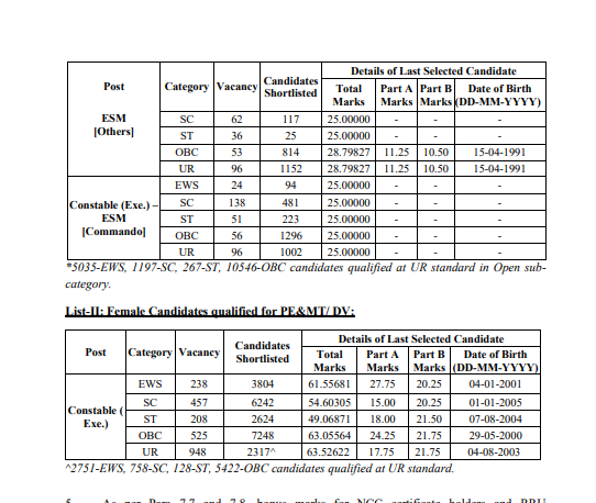 SSC Delhi Police Constable(Executive) Recruitment 2025 Result